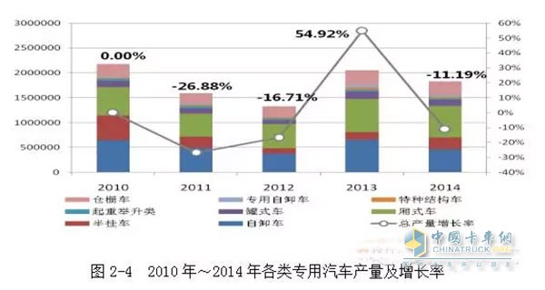 2010年我國工程自卸車產(chǎn)量是65萬輛，之后下滑速度較快，到2012年，自卸車的產(chǎn)量僅為37.5萬輛。