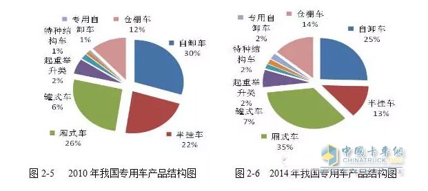 而與工程類車輛情況大不相同的是廂式運輸車的產(chǎn)量呈現(xiàn)一路上漲的趨勢。