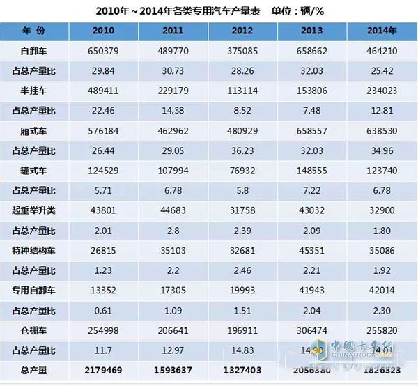 從圖中可知，2010年我國專用車產(chǎn)量達(dá)到217.95萬輛歷史最高值，這主要是受四萬億投資尾勢的影響。