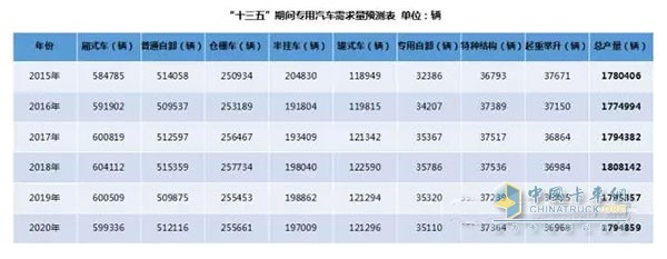 備注：通過采用加權(quán)移動平均法對2015年及“十三五”期間專用汽車產(chǎn)量進(jìn)行預(yù)測(權(quán)重分別為5、4、3、2、1)。